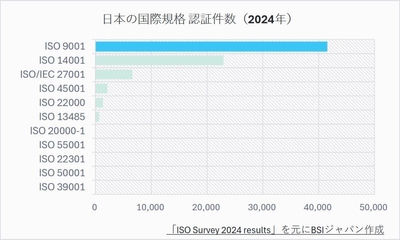 ISO 9001の認証件数(国内)