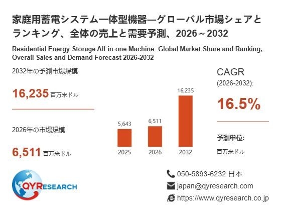 上記の図表/データは、QYResearchの最新レポート「家庭用蓄電システム一体型機器―グローバル市場シェアとランキング、全体の売上と需要予測、2026~2032」から引用されています。