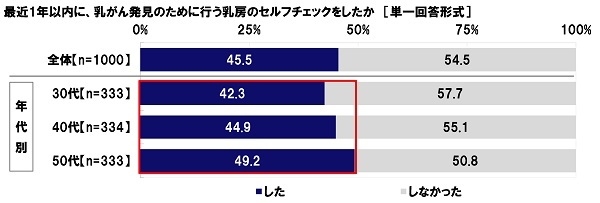 最近1年以内に、乳がん発見のために行う乳房のセルフチェックをしたか