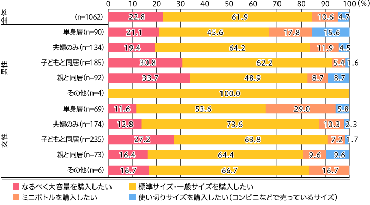 世帯構成別　調味料購入時の量に関する意識