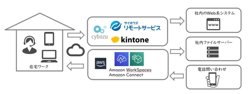 在宅ワーク推進ソリューション　 ～各種クラウドサービスで在宅ワークを推進します～