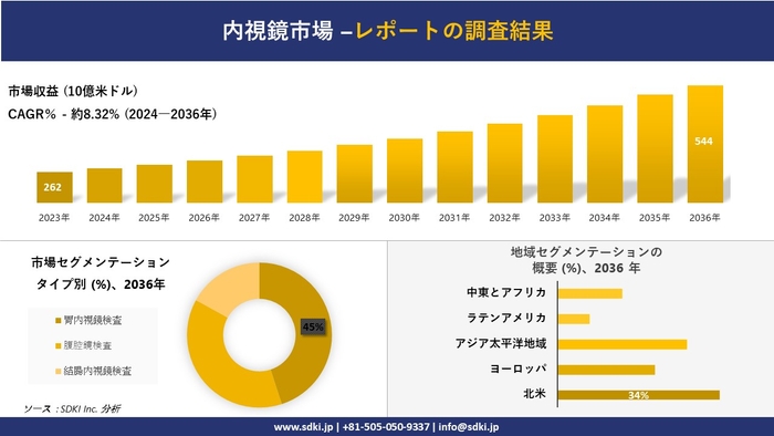 内視鏡検査の世界市場概観