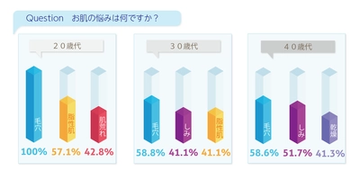 20代～60代対象！「メンズ美容」の意識調査を実施。 9割以上の男性が「お肌に悩みあり」 肌悩み第1位が「毛穴」であることが判明