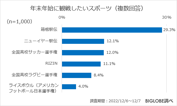 年末年始に観戦したいスポーツ