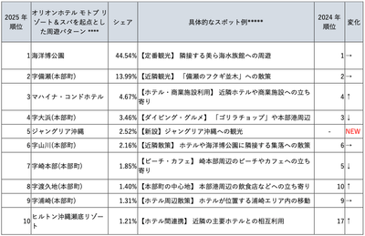 表5