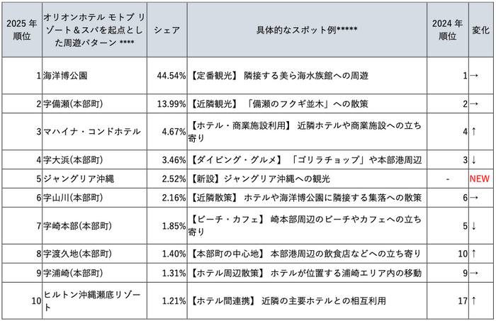表5