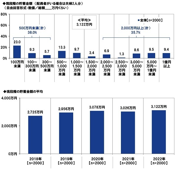 現段階の貯蓄金額