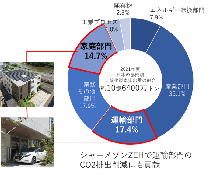 再エネによる充電で、EV の脱炭素への寄与を強