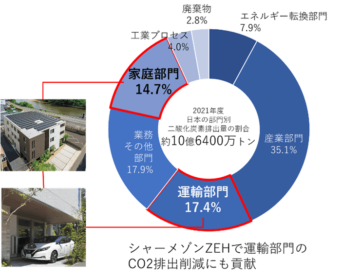 再エネによる充電で、EV の脱炭素への寄与を強