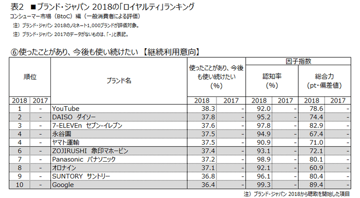 表2 (6)使ったことがあり、今度も使い続けたい【継続利用意向】