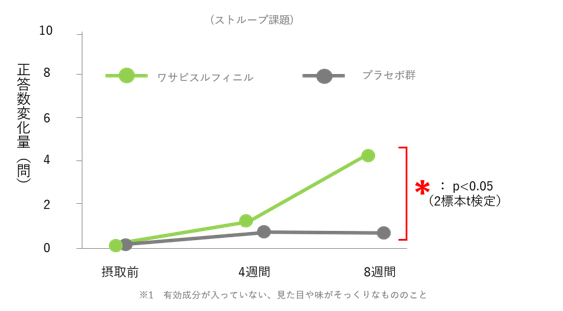 6-MSITC が脳機能に与える影響