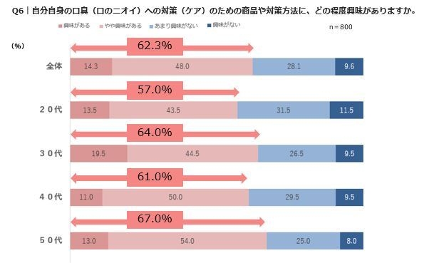 Q6｜自分自身の口臭(口のニオイ)への対策(ケア)のための商品や対策方法に、どの程度興味がありますか。