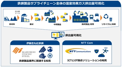 伊藤忠丸紅鉄鋼とNTT Com、鉄鋼製品サプライチェーン全体の 温室効果ガス排出量を可視化するクラウドサービスの実証実験を開始