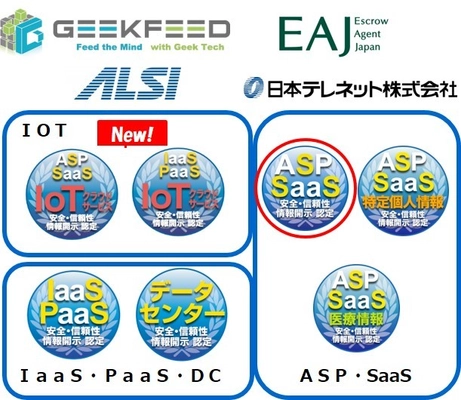 クラウドサービス情報開示認定機関ASPIC※1が、 (1)電話・スマホ・Web会議音声記録サービス (2)セキュアWebゲートウェイサービス (3)ReTech(不動産テック)関連サービス及び (4)インターネットFAXサービスの4件(ASP・SaaS)を新たに認定 　情報開示認定は累計290サービス