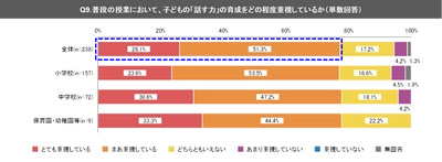 ＜アンケート調査＞子どもの「話す力」、 約97％の教員等が“今後重視したい”と回答も “実際に実践できていない”が4割強