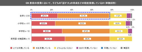 ＜アンケート調査＞子どもの「話す力」、 約97％の教員等が“今後重視したい”と回答も “実際に実践できていない”が4割強