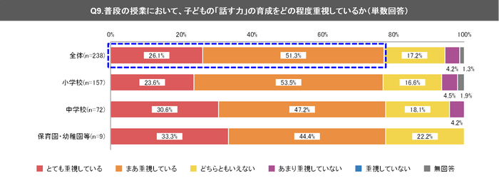 (1) 普段の授業で、子どもの「話す力」を重視している教員等は80％弱