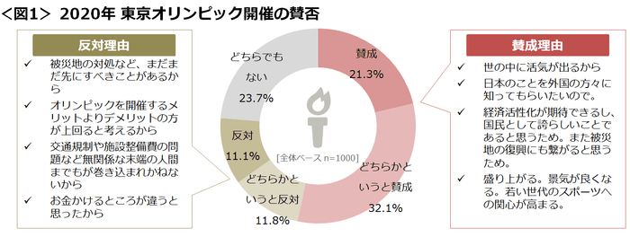 図1_東京オリンピック開催の賛否