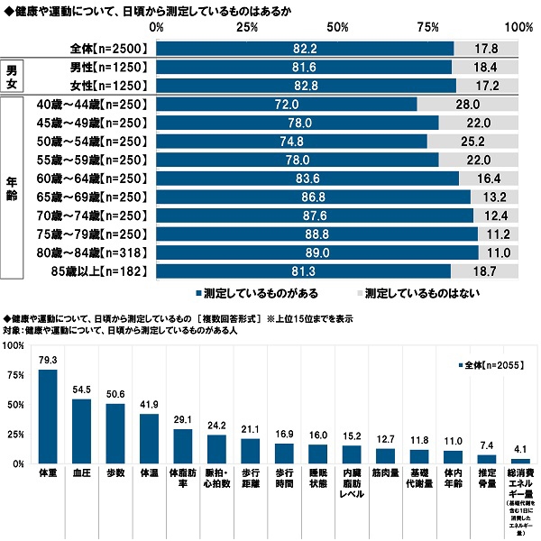 健康や運動について、日頃から測定しているもの