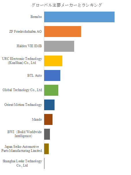 図. 世界の電気機械ブレーキ(EMB)システム市場におけるトップ11企業のランキングと市場シェア(2024年の調査データに基づく;最新のデータは、当社の最新調査データに基づいている)