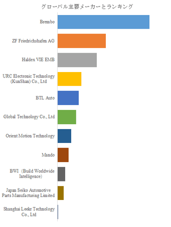 図. 世界の電気機械ブレーキ(EMB)システム市場におけるトップ11企業のランキングと市場シェア(2024年の調査データに基づく;最新のデータは、当社の最新調査データに基づいている)