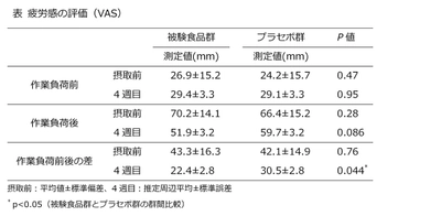 「ジンジャーエキスパウダーE」に、 デスクワーク等で生じる疲労感の軽減効果があることを発表