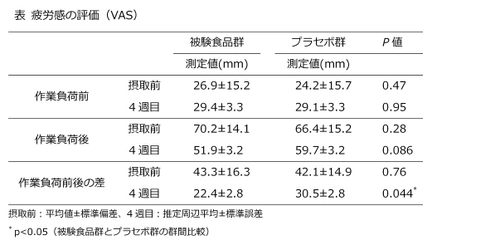 「ジンジャーエキスパウダーE」に、 デスクワーク等で生じる疲労感の軽減効果があることを発表