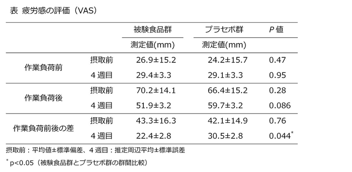 図_疲労軽減