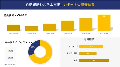 自動運転システム市場の発展、動向、巨大な需要、成長分析および予測2023ー2035年