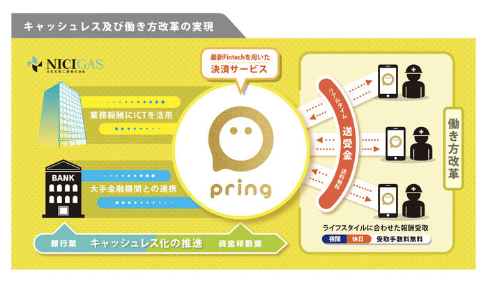 キャッシュレス及び働き方改革の実現