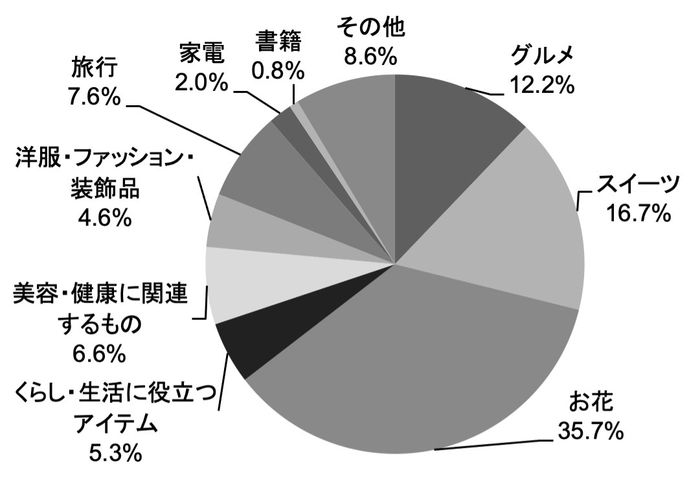 【もらう人】母の日のプレゼントでどんなものをもらえたら嬉しいですか？＿日比谷花壇