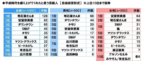 平成時代を盛り上げてくれたと思う芸能人