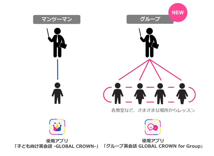 学習塾のニーズに合わせた2種類のレッスン形式