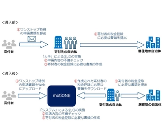 シフトプラスとNTT Com がワンストップ特例の申請処理に関する 自治体の業務負担を軽減するソリューション「motiONE」を提供開始