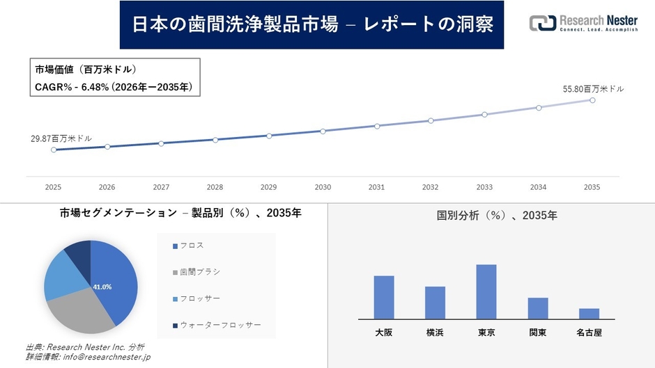 日本の歯間洗浄製品市場