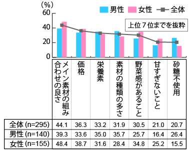 【図3】スムージーを購入するときの重視点(複数回答・n=295)※スムージーの購入経験者
