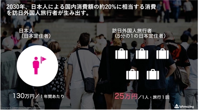 2030年国内消費額15兆円目標を政府が掲げるインバウンド市場の アフターコロナにおける急拡大を見据え、WAmazingが 国内企業向けの訪日インバウンドマーケティング支援事業を開始