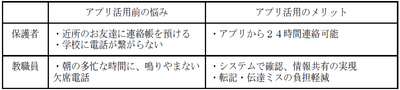 表2