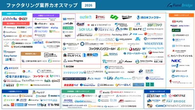 ファクタリング比較サイト「FundBridge」、 業界カオスマップ2026年版を公開　 国内165社を徹底調査