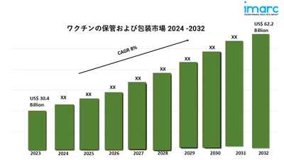 ワクチンの保管および包装市場の将来の動向:2024-2032年の洞察と予測