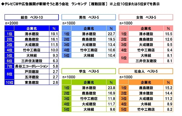 テレビCM・広告展開が斬新そうな会社