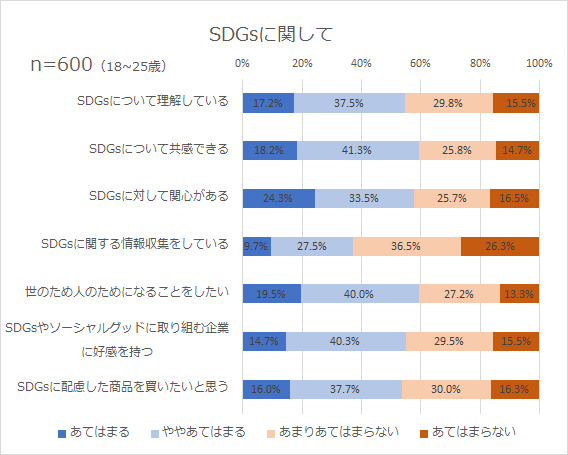 SDGsに関して