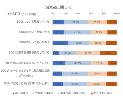 SDGsに関して