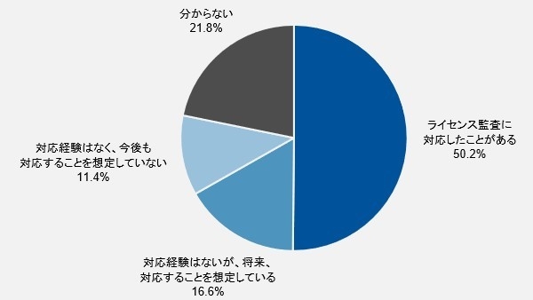 図1　国内ユーザー企業におけるソフトウェア・ライセンス監査への対応状況