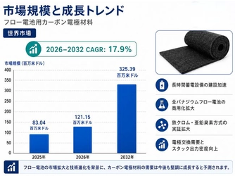 2026フロー電池用カーボン電極材料市場規模マップ：シェア・動向・フレームワーク