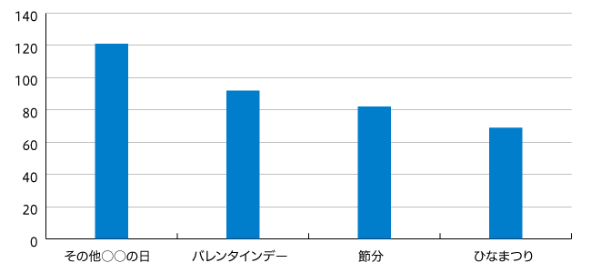 【図2】2020年2月GMS・SMの企画掲載件数808件中上位4件を抜粋（n=432）