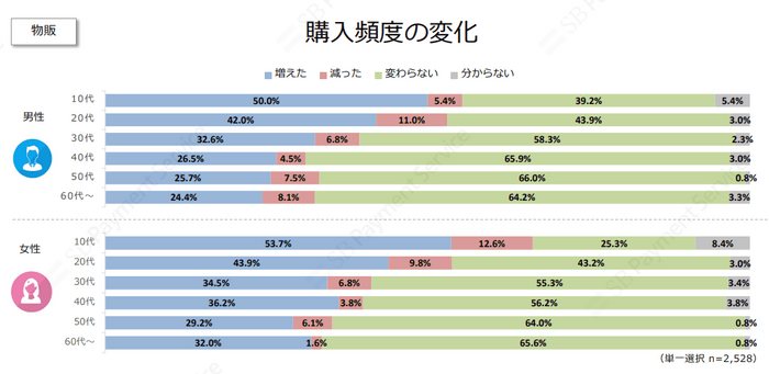 購入頻度の変化（物販）