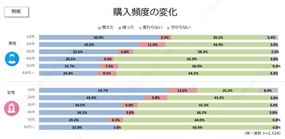 購入頻度の変化(物販)