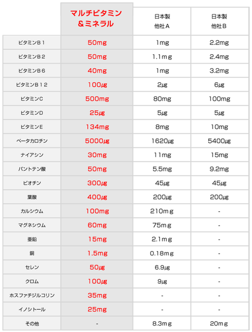 含有量の比較表