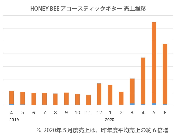 HONEY BEE　アコースティックギター売上推移